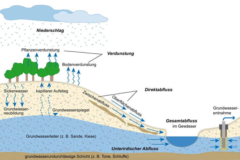 Schematische Darstellung des Grundwasserhaushalts